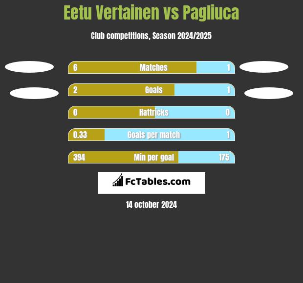 Eetu Vertainen vs Pagliuca h2h player stats