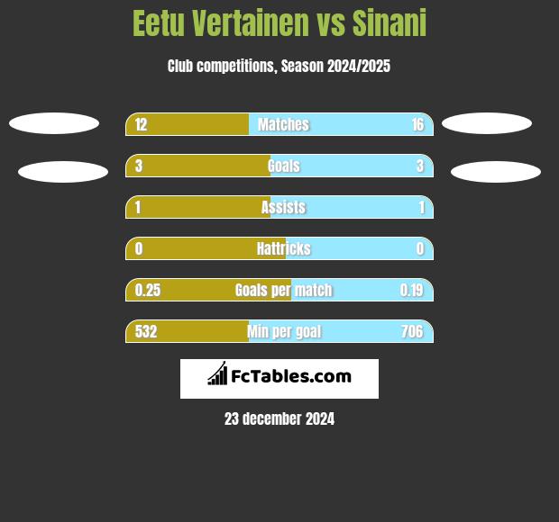 Eetu Vertainen vs Sinani h2h player stats