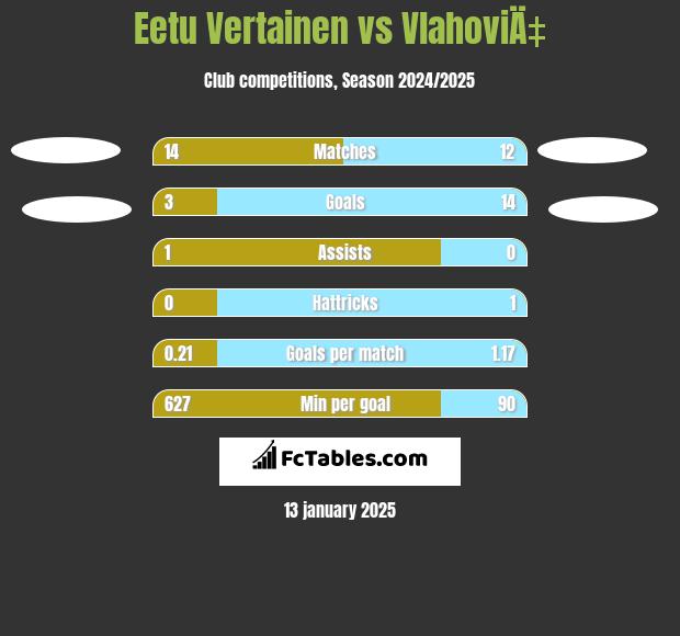 Eetu Vertainen vs VlahoviÄ‡ h2h player stats