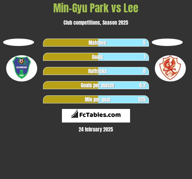 Min-Gyu Park vs Lee h2h player stats