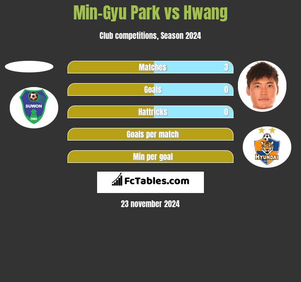 Min-Gyu Park vs Hwang h2h player stats