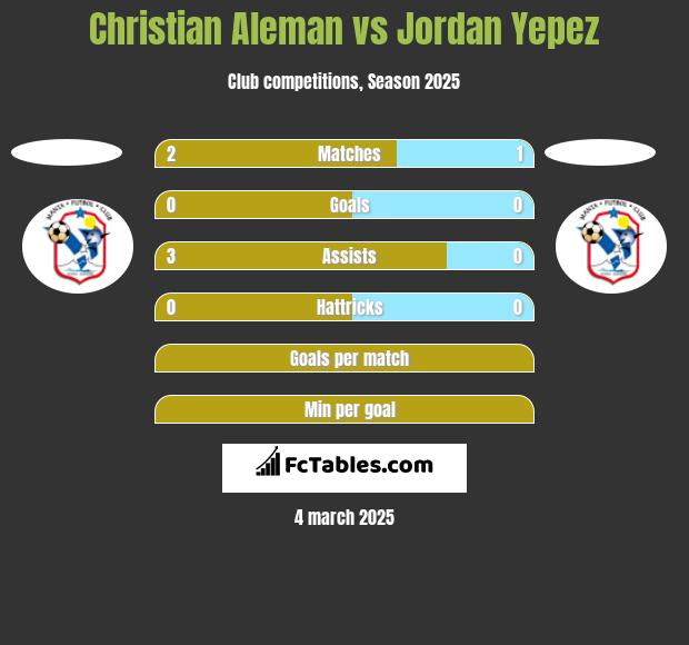 Christian Aleman vs Jordan Yepez h2h player stats