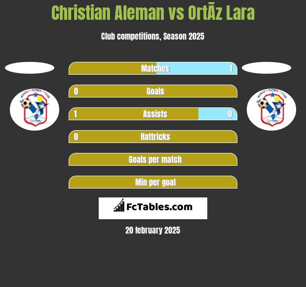 Christian Aleman vs OrtÃ­z Lara h2h player stats