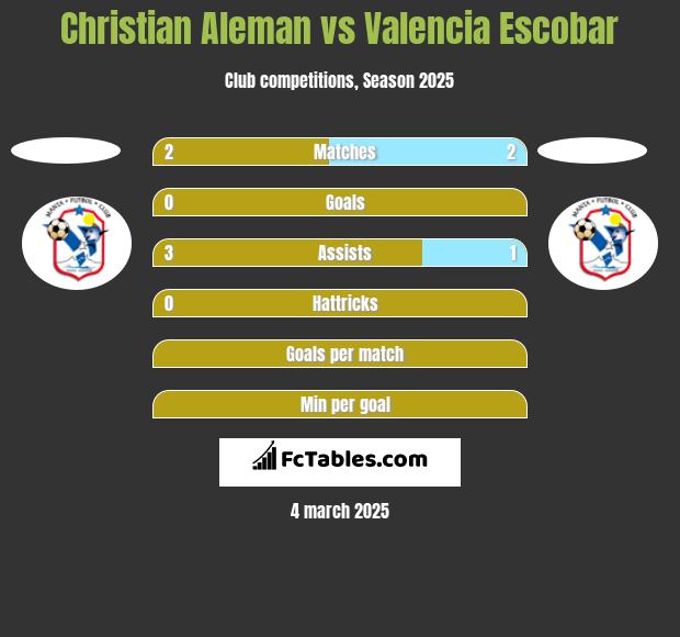 Christian Aleman vs Valencia Escobar h2h player stats