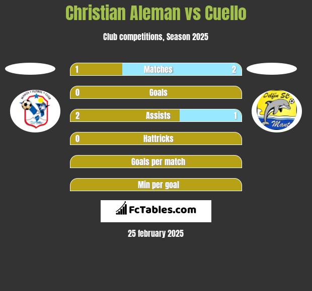 Christian Aleman vs Cuello h2h player stats