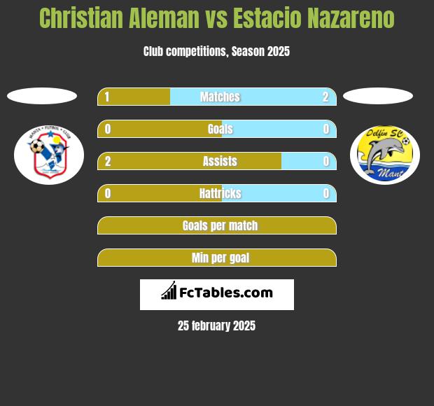 Christian Aleman vs Estacio Nazareno h2h player stats