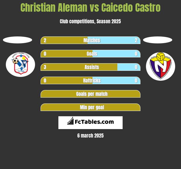 Christian Aleman vs Caicedo Castro h2h player stats