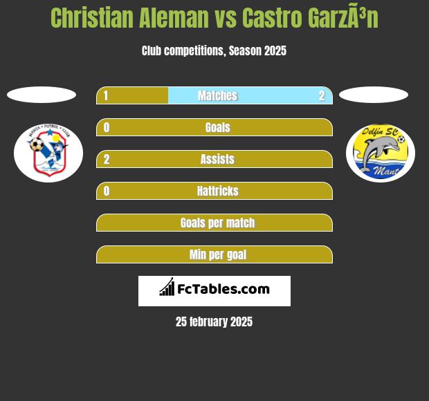 Christian Aleman vs Castro GarzÃ³n h2h player stats