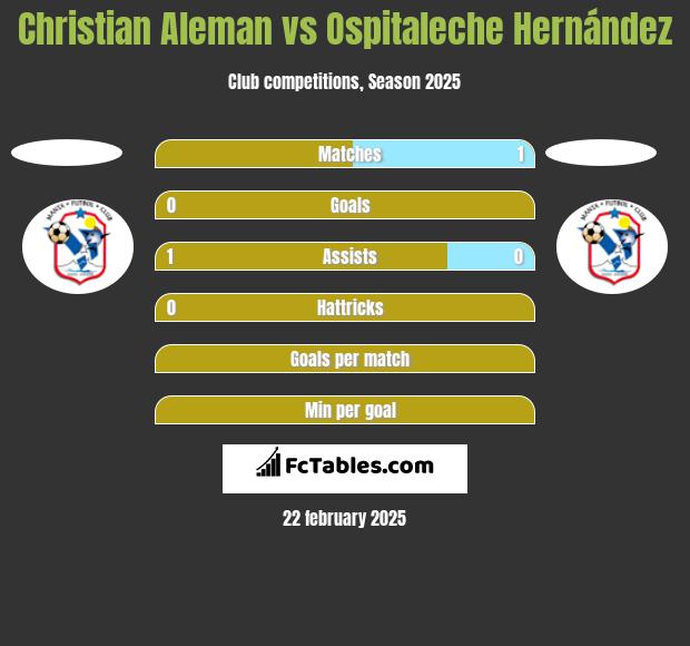 Christian Aleman vs Ospitaleche Hernández h2h player stats