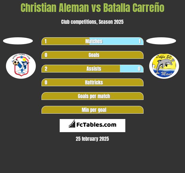 Christian Aleman vs Batalla Carreño h2h player stats