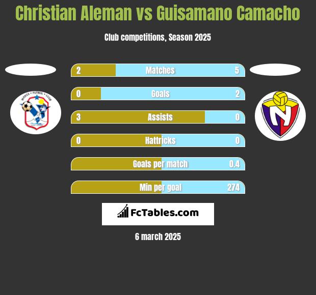 Christian Aleman vs Guisamano Camacho h2h player stats