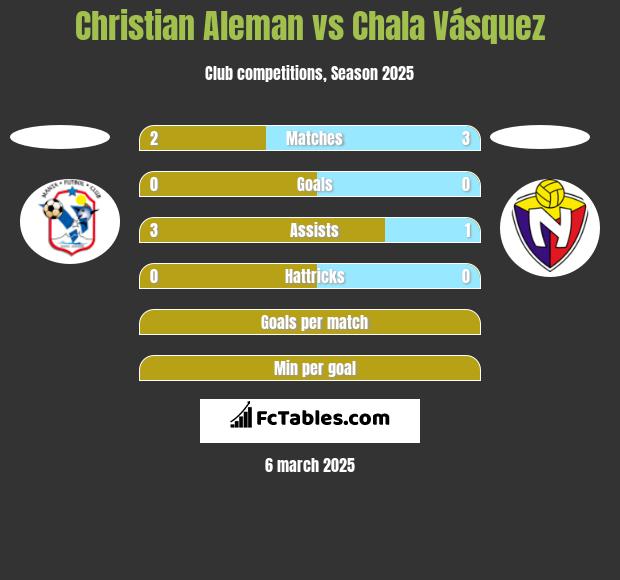 Christian Aleman vs Chala Vásquez h2h player stats