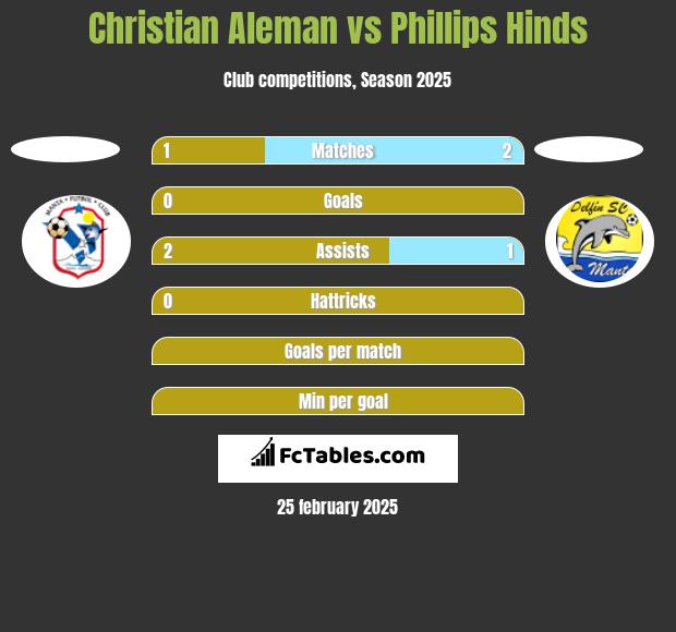 Christian Aleman vs Phillips Hinds h2h player stats