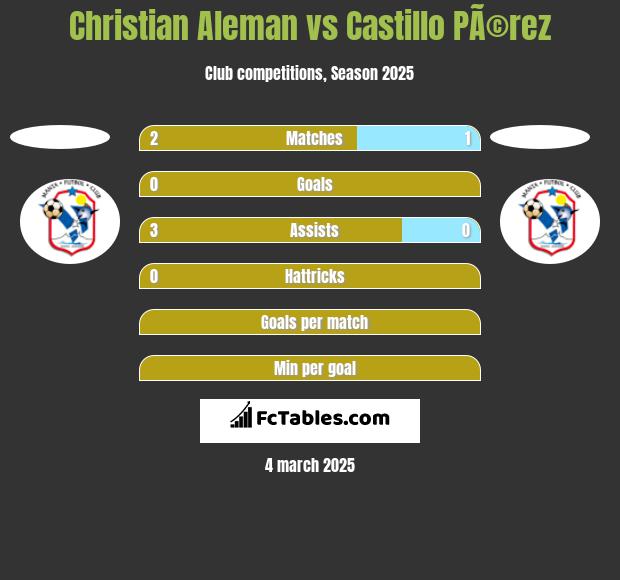 Christian Aleman vs Castillo PÃ©rez h2h player stats