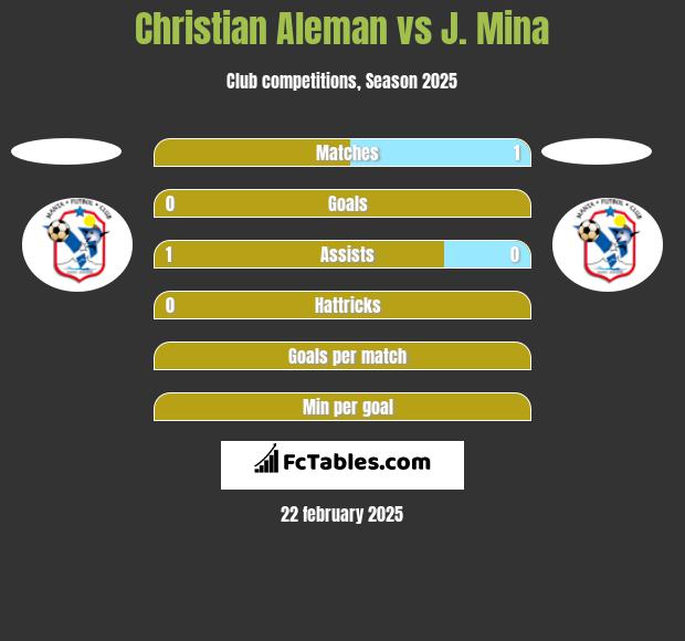 Christian Aleman vs J. Mina h2h player stats