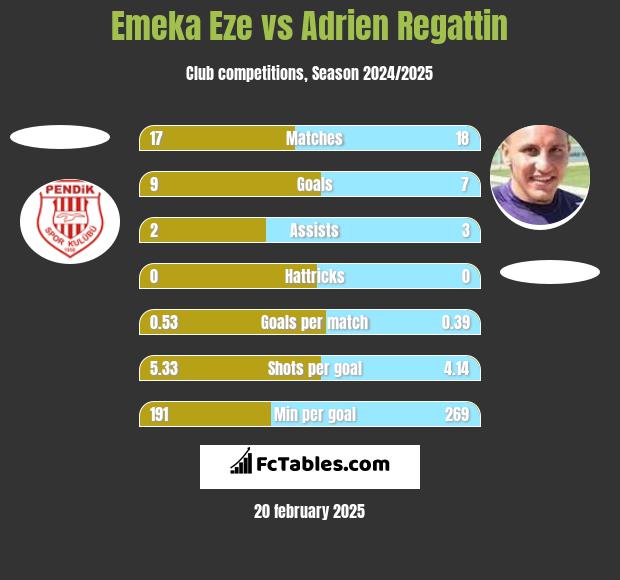 Emeka Eze vs Adrien Regattin h2h player stats