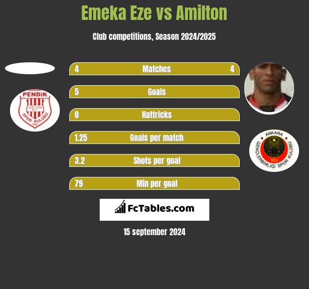 Emeka Eze vs Amilton h2h player stats