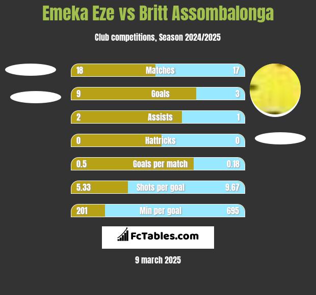 Emeka Eze vs Britt Assombalonga h2h player stats