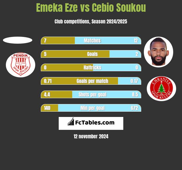 Emeka Eze vs Cebio Soukou h2h player stats