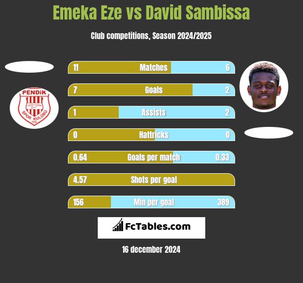 Emeka Eze vs David Sambissa h2h player stats