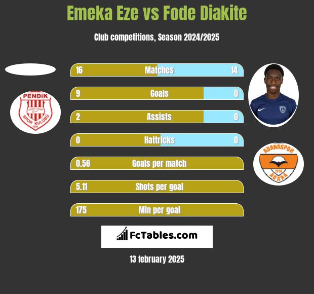 Emeka Eze vs Fode Diakite h2h player stats