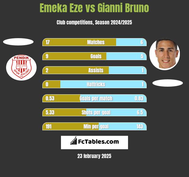 Emeka Eze vs Gianni Bruno h2h player stats