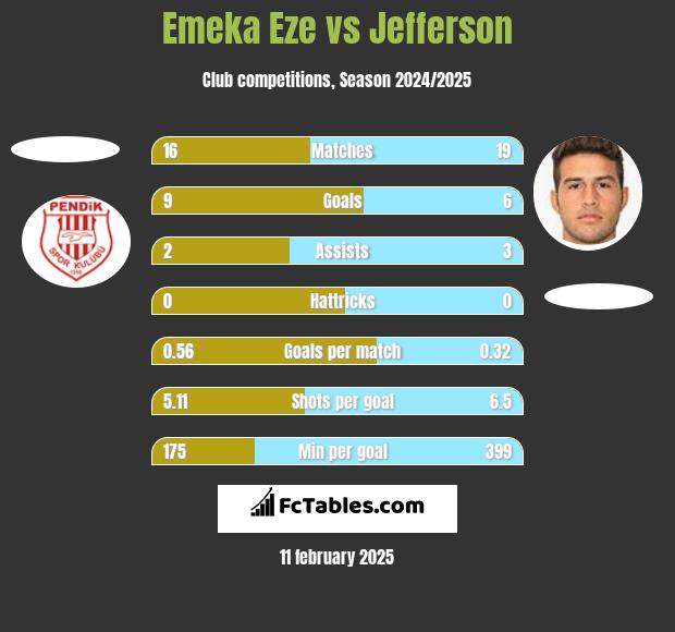 Emeka Eze vs Jefferson h2h player stats