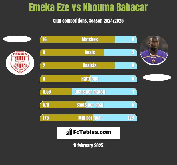 Emeka Eze vs Khouma Babacar h2h player stats