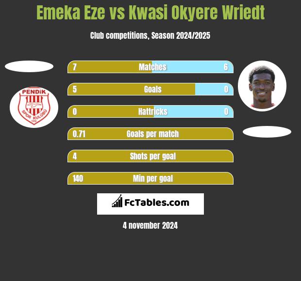 Emeka Eze vs Kwasi Okyere Wriedt h2h player stats