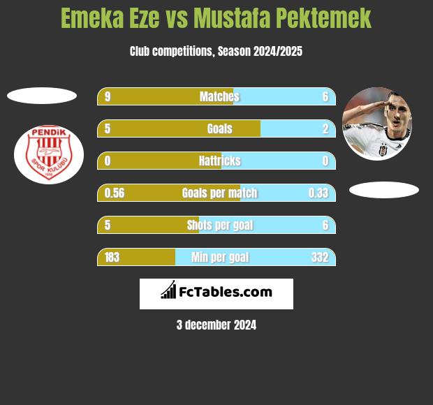 Emeka Eze vs Mustafa Pektemek h2h player stats