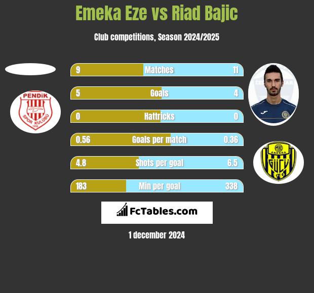 Emeka Eze vs Riad Bajic h2h player stats