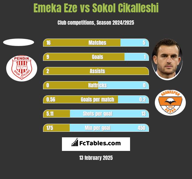 Emeka Eze vs Sokol Cikalleshi h2h player stats