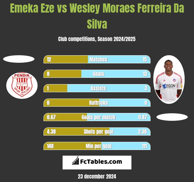 Emeka Eze vs Wesley Moraes Ferreira Da Silva h2h player stats