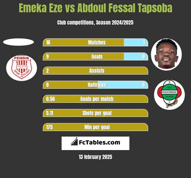 Emeka Eze vs Abdoul Fessal Tapsoba h2h player stats