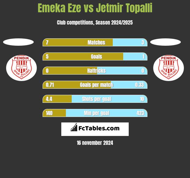 Emeka Eze vs Jetmir Topalli h2h player stats