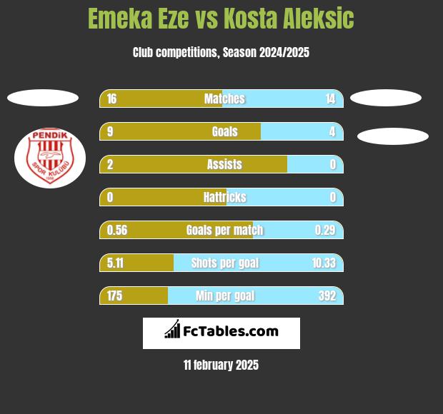 Emeka Eze vs Kosta Aleksic h2h player stats