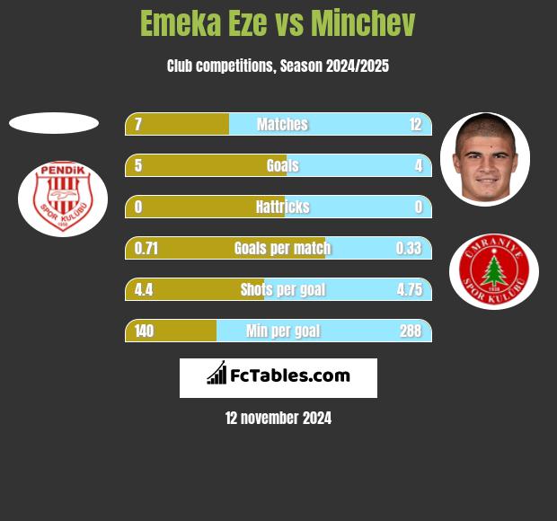 Emeka Eze vs Minchev h2h player stats