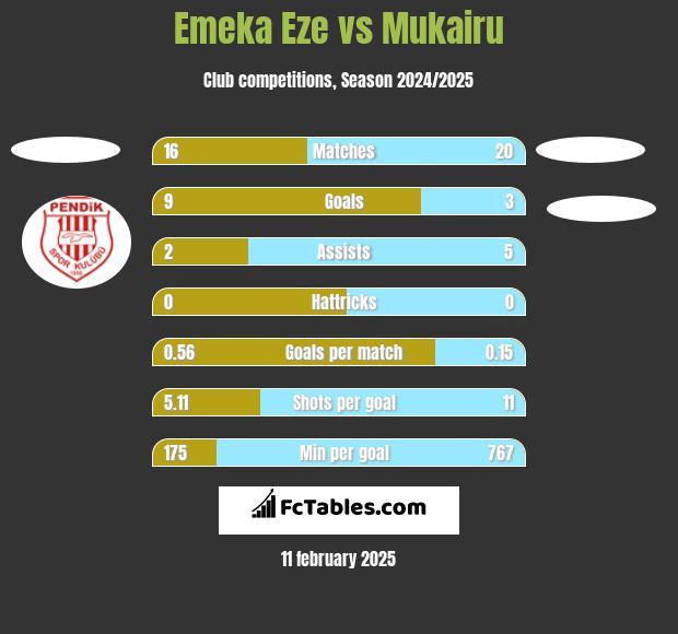 Emeka Eze vs Mukairu h2h player stats