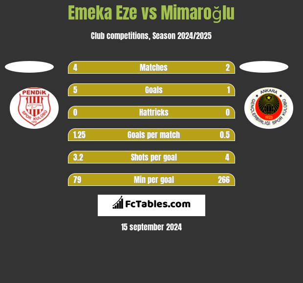 Emeka Eze vs Mimaroğlu h2h player stats