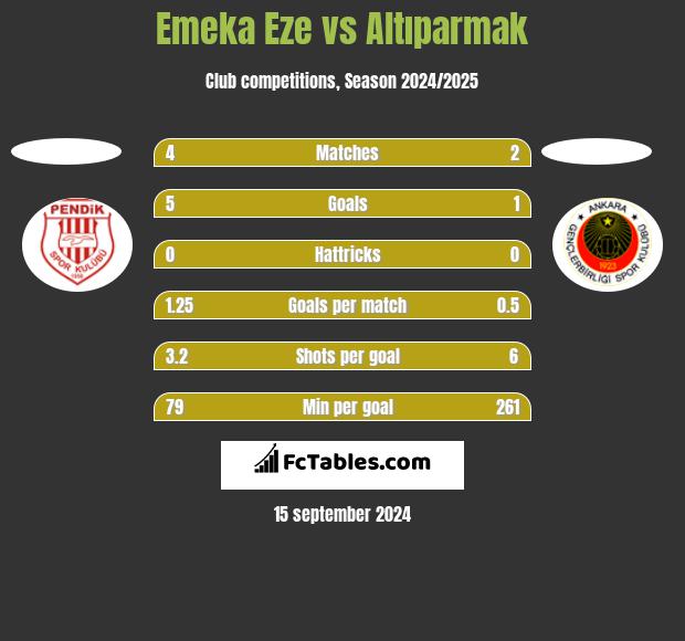 Emeka Eze vs Altıparmak h2h player stats