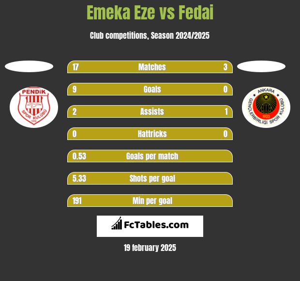 Emeka Eze vs Fedai h2h player stats