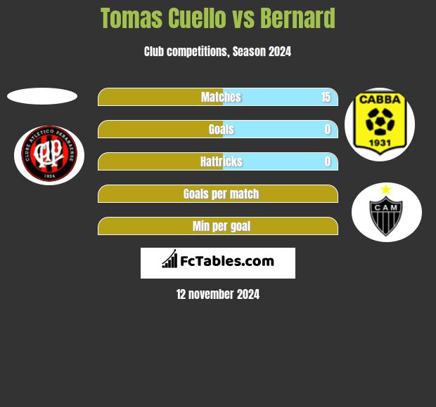 Tomas Cuello vs Bernard h2h player stats