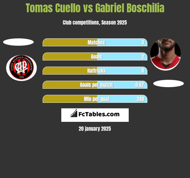 Tomas Cuello vs Gabriel Boschilia h2h player stats