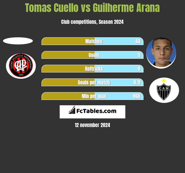 Tomas Cuello vs Guilherme Arana h2h player stats