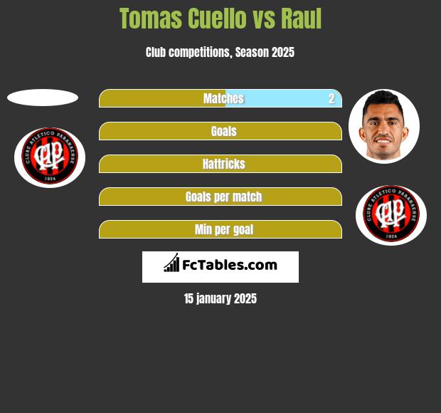 Tomas Cuello vs Raul h2h player stats