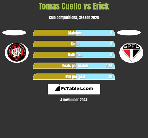 Tomas Cuello vs Erick h2h player stats