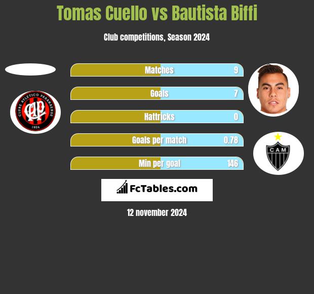 Tomas Cuello vs Bautista Biffi h2h player stats