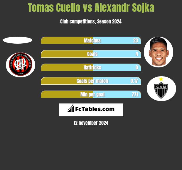 Tomas Cuello vs Alexandr Sojka h2h player stats