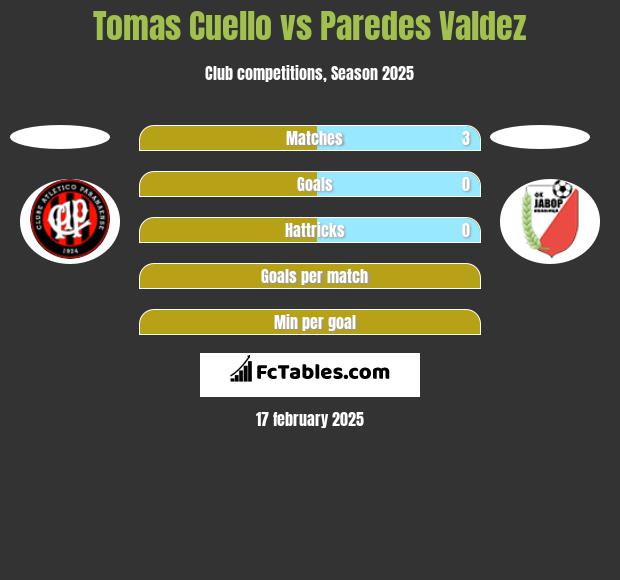 Tomas Cuello vs Paredes Valdez h2h player stats