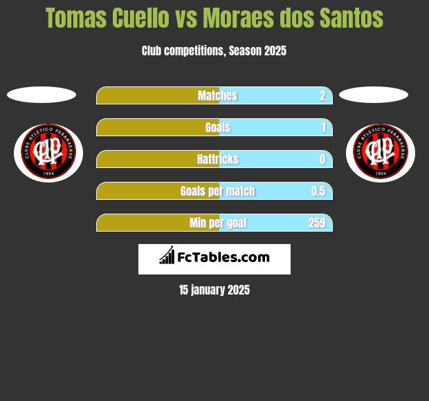 Tomas Cuello vs Moraes dos Santos h2h player stats